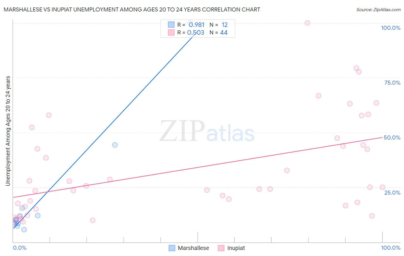 Marshallese vs Inupiat Unemployment Among Ages 20 to 24 years