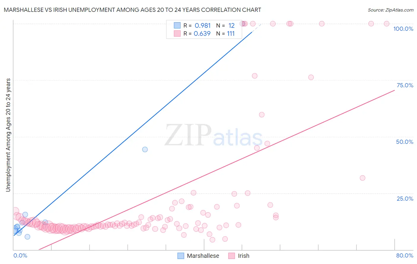 Marshallese vs Irish Unemployment Among Ages 20 to 24 years