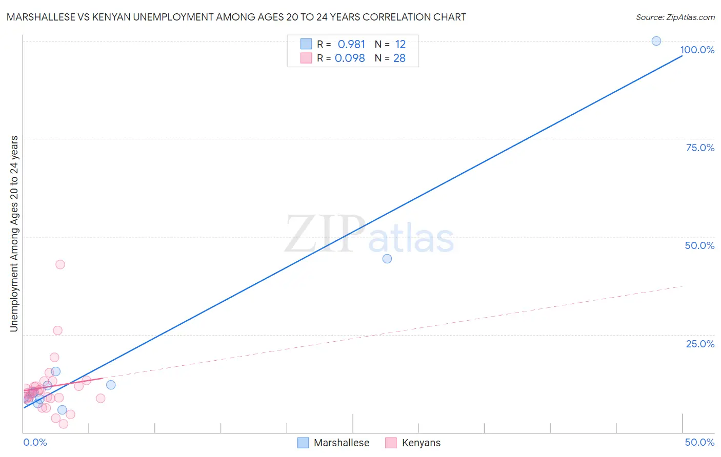 Marshallese vs Kenyan Unemployment Among Ages 20 to 24 years
