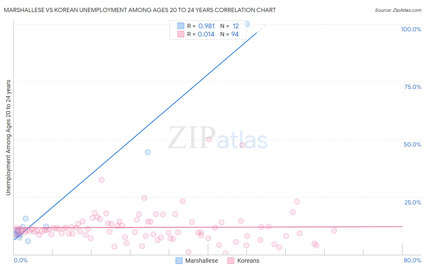 Marshallese vs Korean Unemployment Among Ages 20 to 24 years