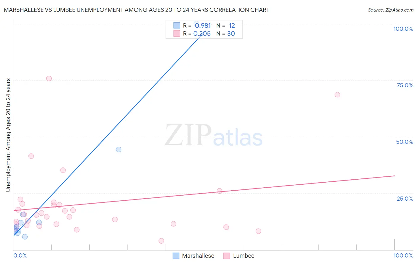 Marshallese vs Lumbee Unemployment Among Ages 20 to 24 years