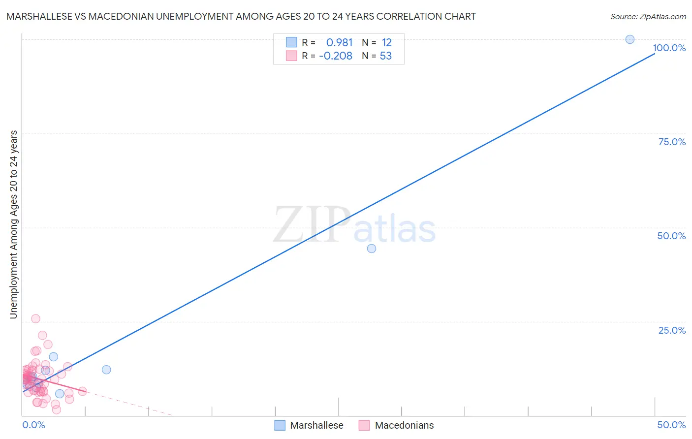 Marshallese vs Macedonian Unemployment Among Ages 20 to 24 years