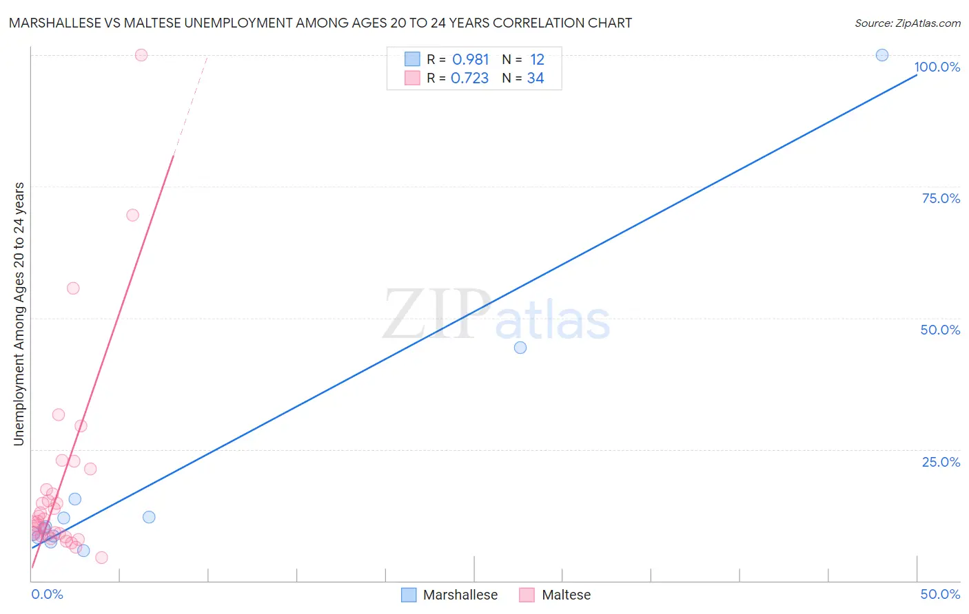Marshallese vs Maltese Unemployment Among Ages 20 to 24 years