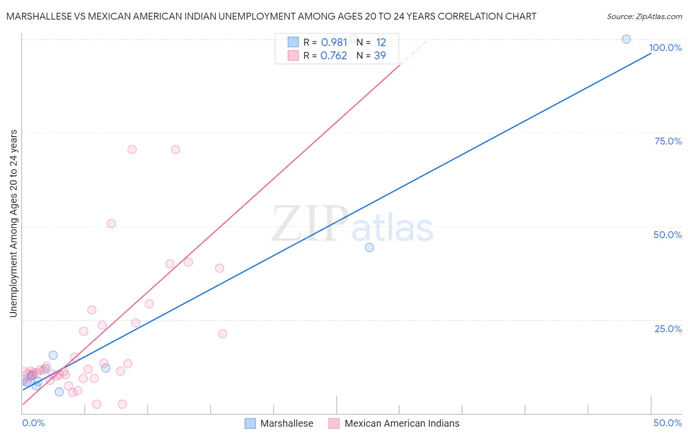 Marshallese vs Mexican American Indian Unemployment Among Ages 20 to 24 years