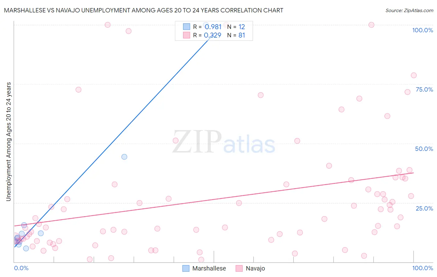 Marshallese vs Navajo Unemployment Among Ages 20 to 24 years