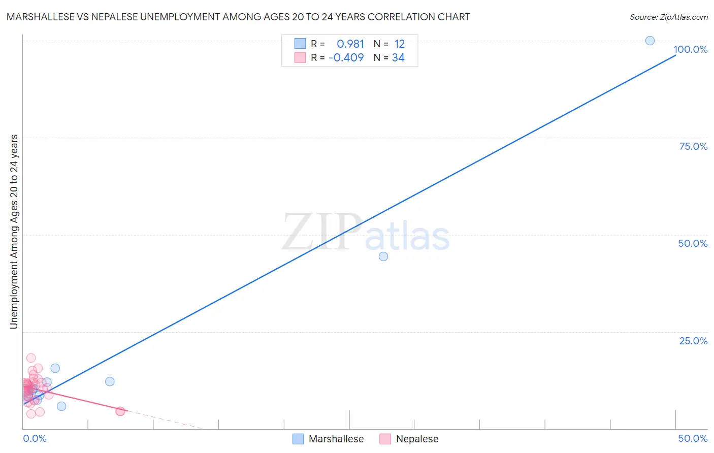 Marshallese vs Nepalese Unemployment Among Ages 20 to 24 years
