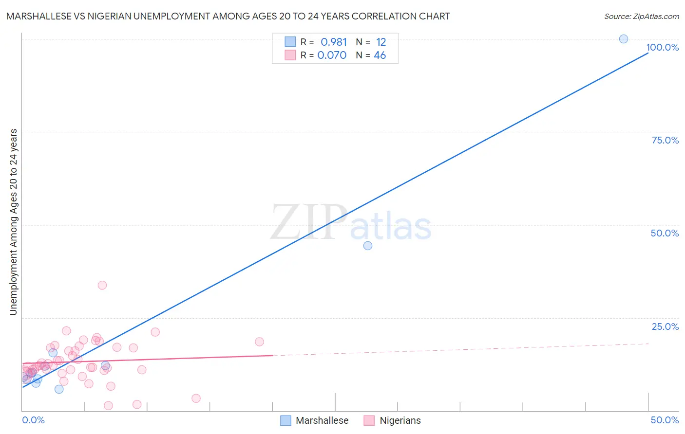 Marshallese vs Nigerian Unemployment Among Ages 20 to 24 years