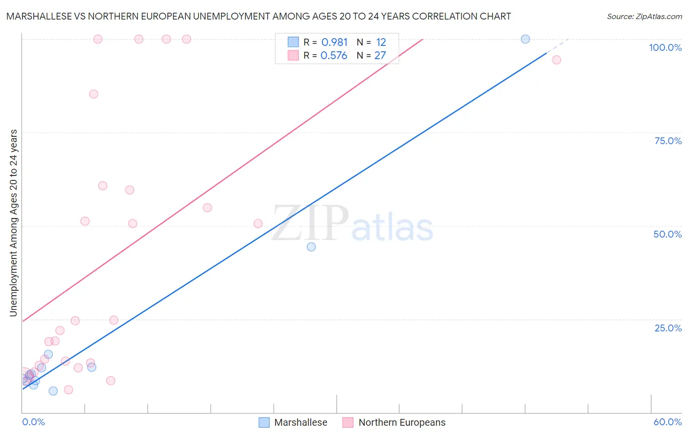 Marshallese vs Northern European Unemployment Among Ages 20 to 24 years