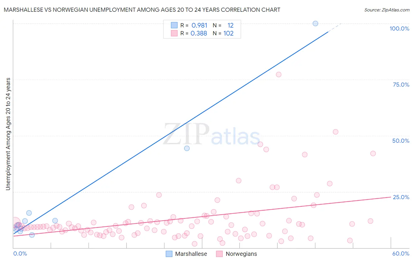 Marshallese vs Norwegian Unemployment Among Ages 20 to 24 years