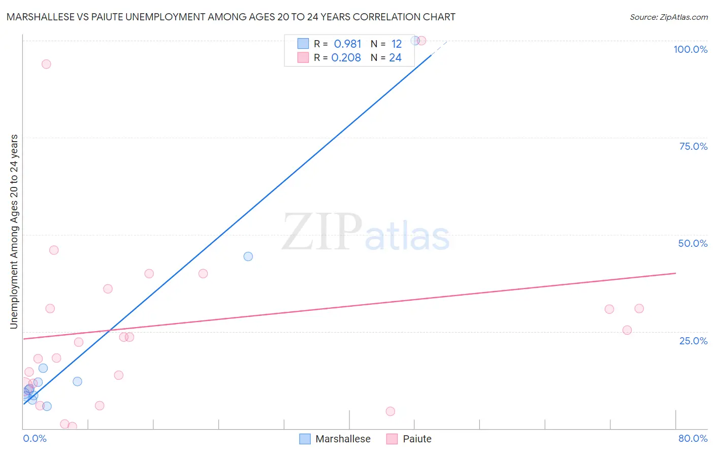 Marshallese vs Paiute Unemployment Among Ages 20 to 24 years