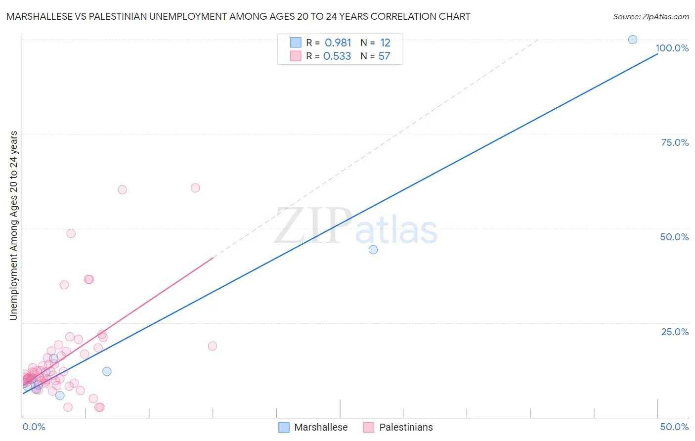 Marshallese vs Palestinian Unemployment Among Ages 20 to 24 years