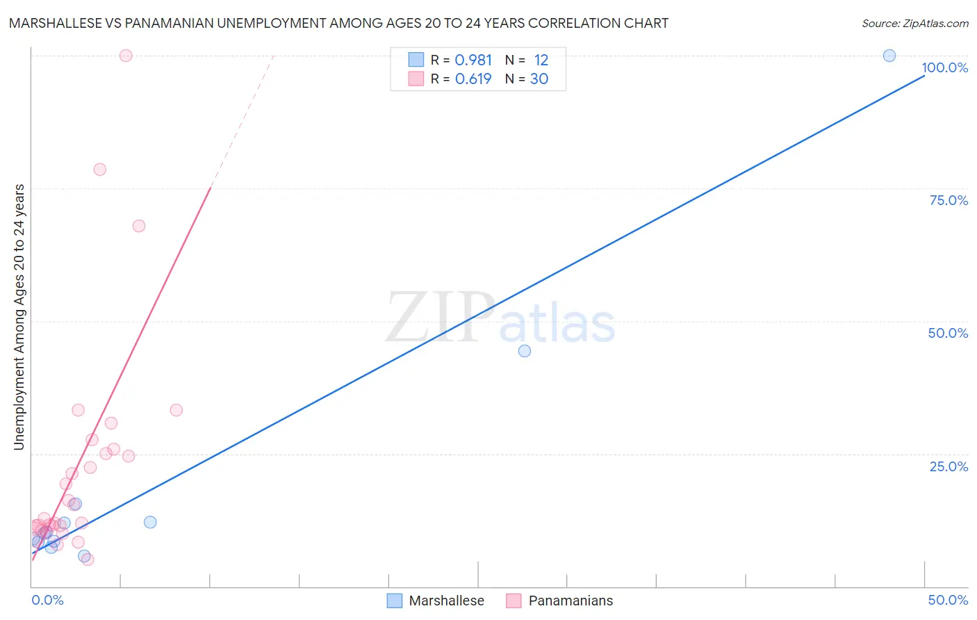 Marshallese vs Panamanian Unemployment Among Ages 20 to 24 years