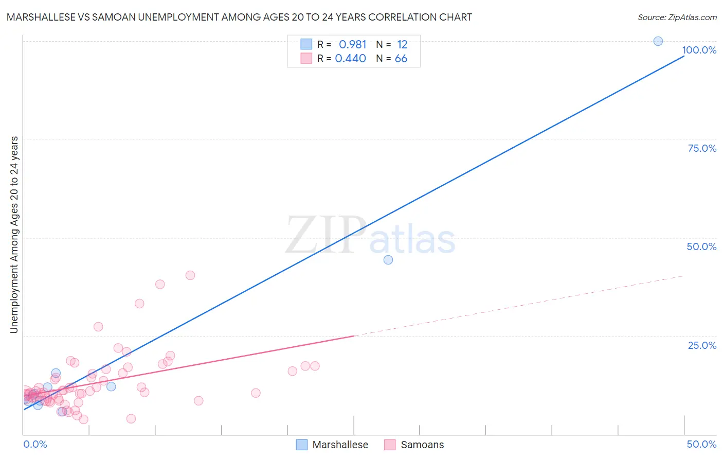 Marshallese vs Samoan Unemployment Among Ages 20 to 24 years