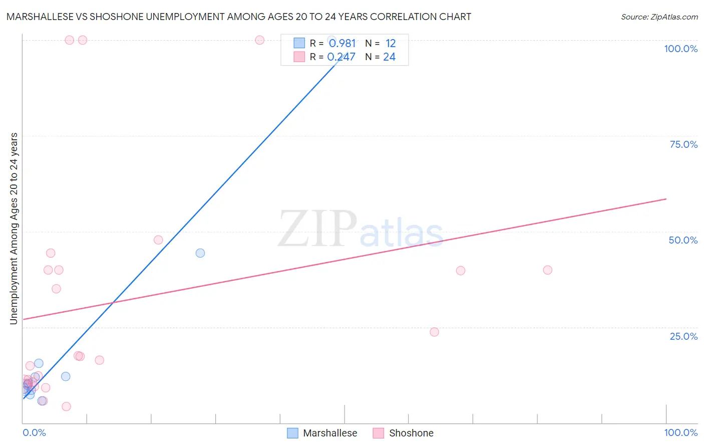 Marshallese vs Shoshone Unemployment Among Ages 20 to 24 years