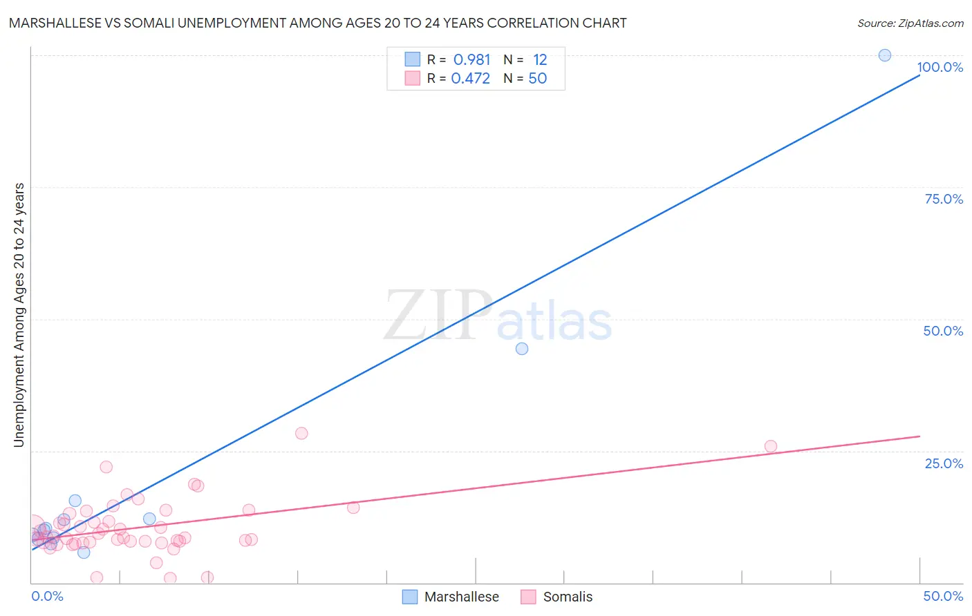 Marshallese vs Somali Unemployment Among Ages 20 to 24 years