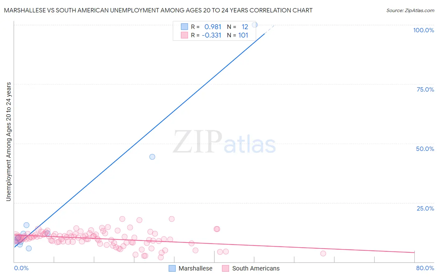 Marshallese vs South American Unemployment Among Ages 20 to 24 years