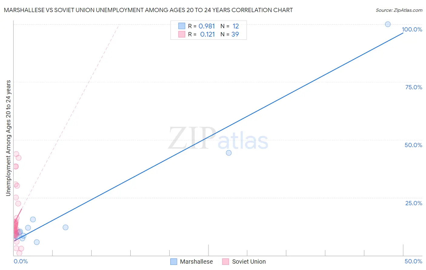 Marshallese vs Soviet Union Unemployment Among Ages 20 to 24 years