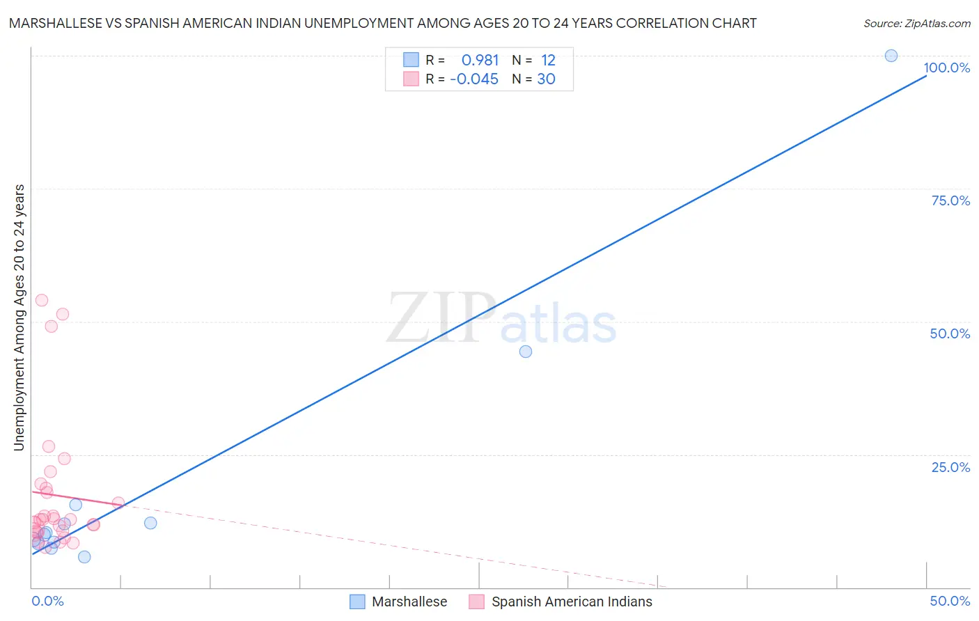 Marshallese vs Spanish American Indian Unemployment Among Ages 20 to 24 years