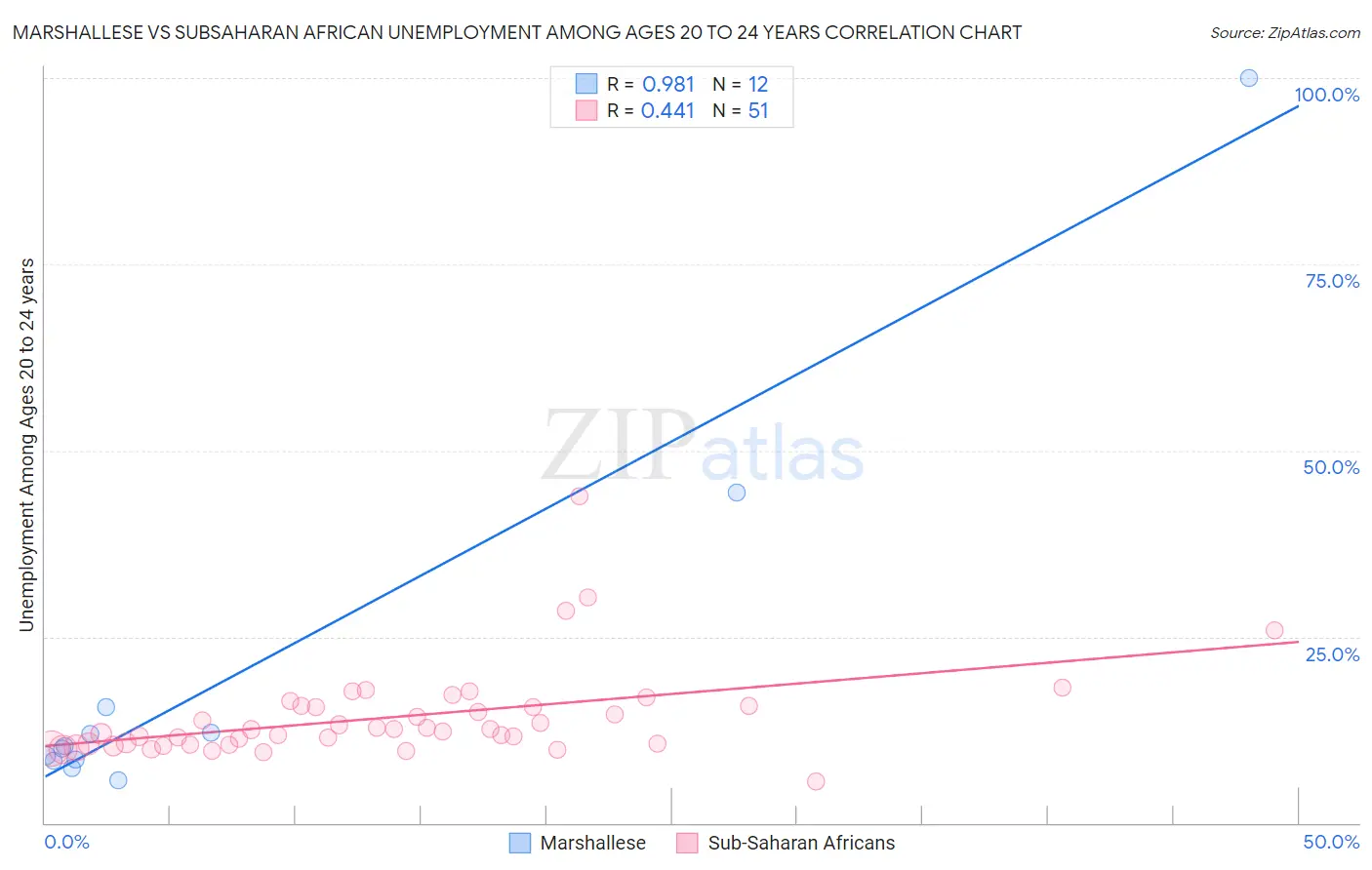 Marshallese vs Subsaharan African Unemployment Among Ages 20 to 24 years