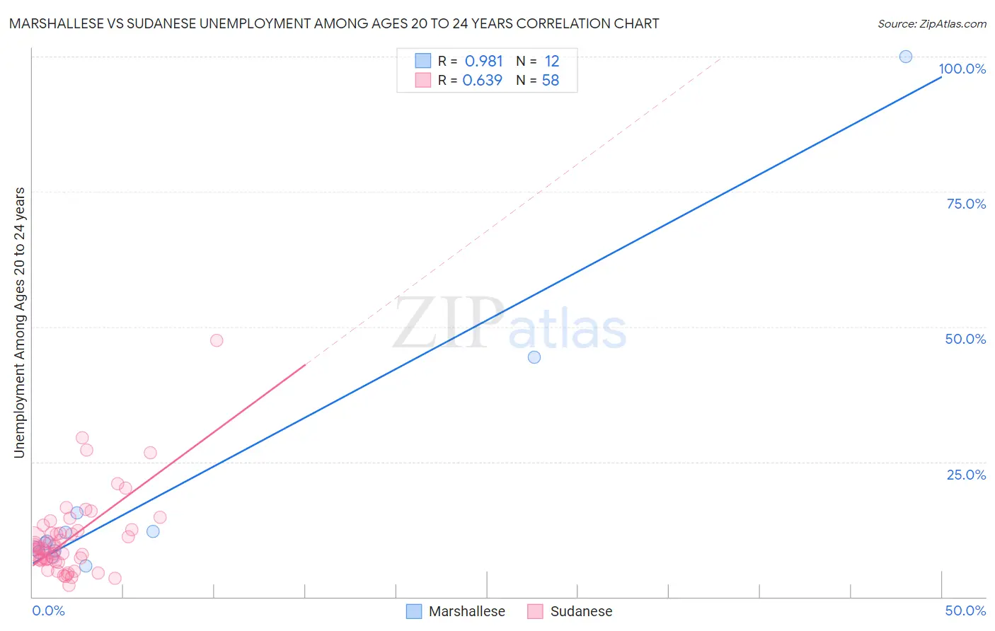 Marshallese vs Sudanese Unemployment Among Ages 20 to 24 years