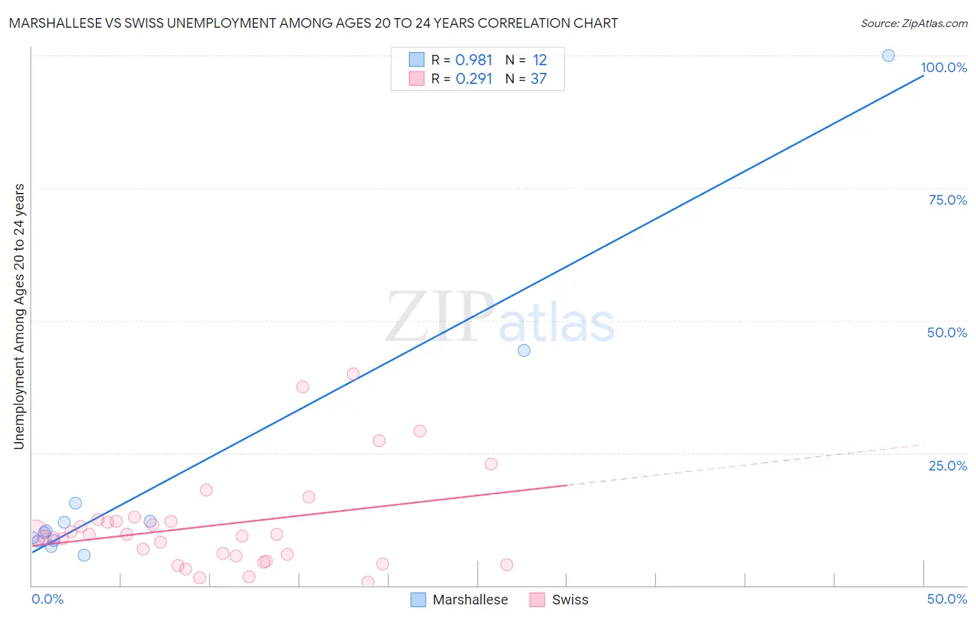 Marshallese vs Swiss Unemployment Among Ages 20 to 24 years