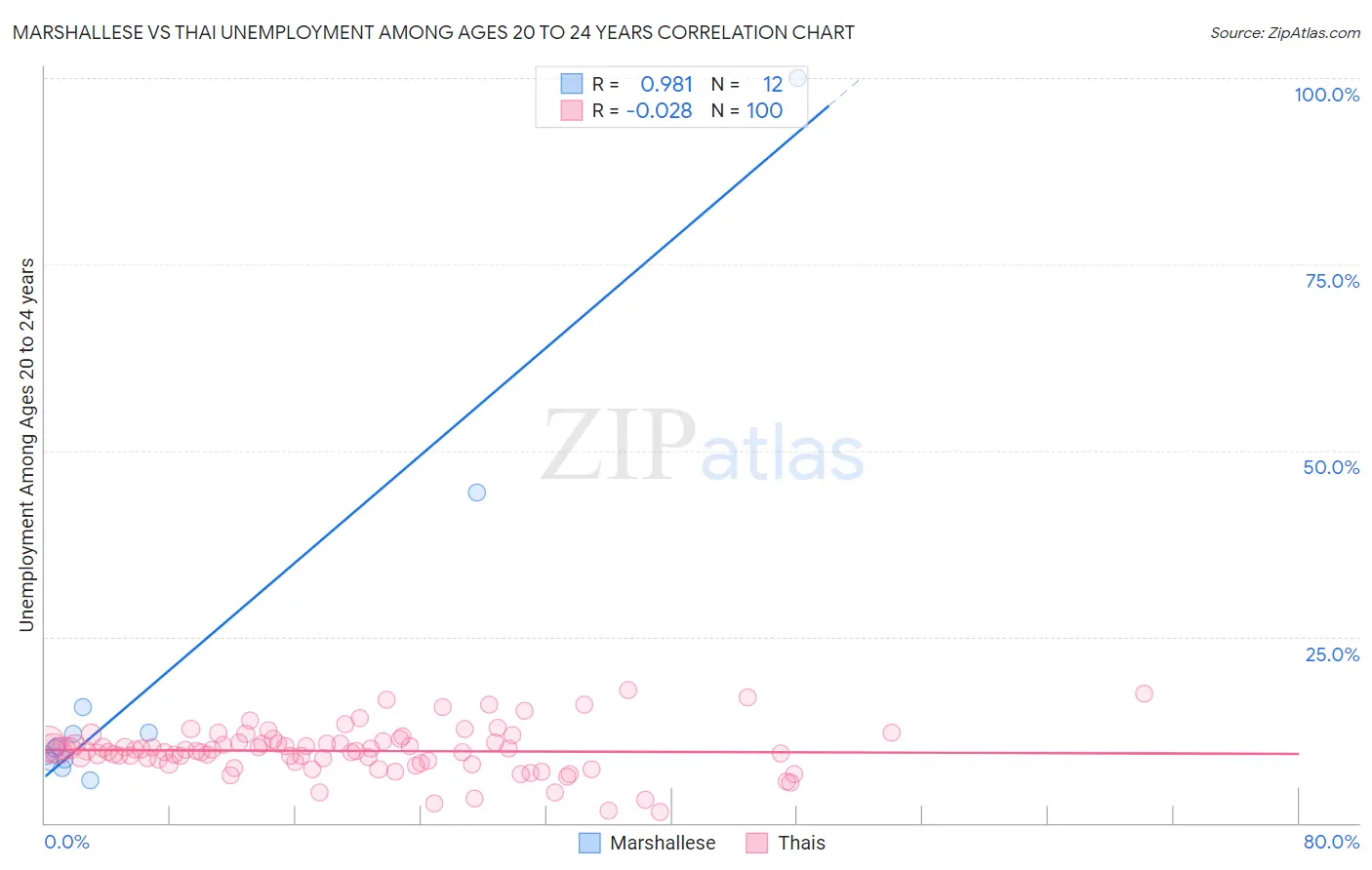 Marshallese vs Thai Unemployment Among Ages 20 to 24 years