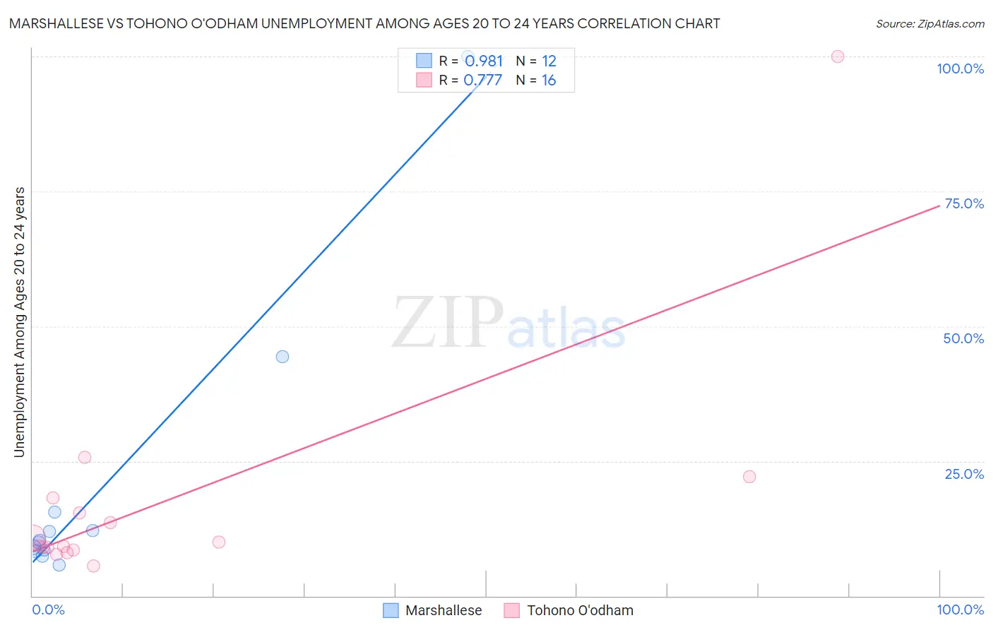 Marshallese vs Tohono O'odham Unemployment Among Ages 20 to 24 years