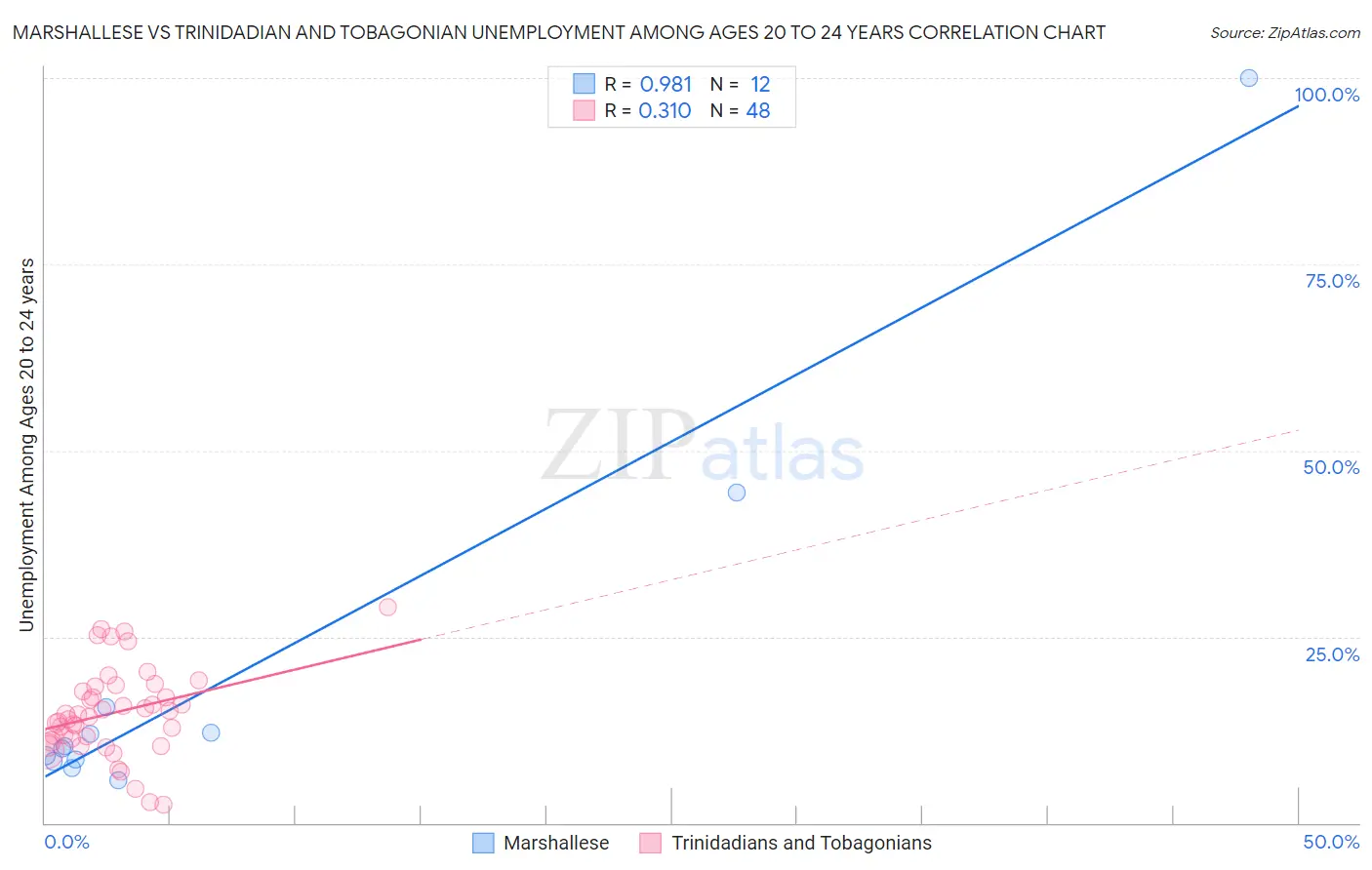 Marshallese vs Trinidadian and Tobagonian Unemployment Among Ages 20 to 24 years