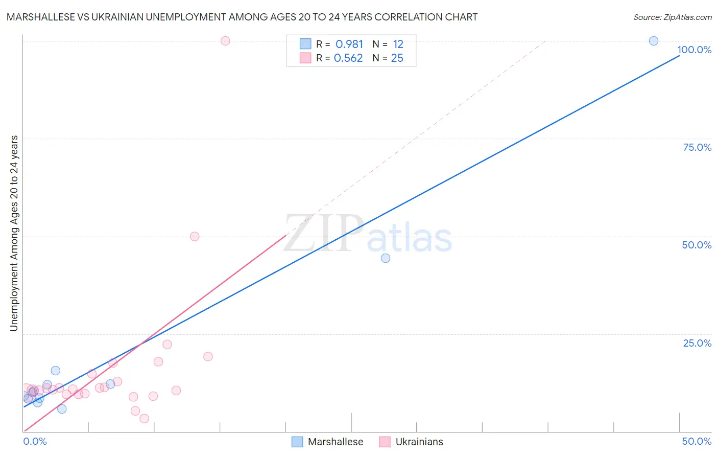 Marshallese vs Ukrainian Unemployment Among Ages 20 to 24 years