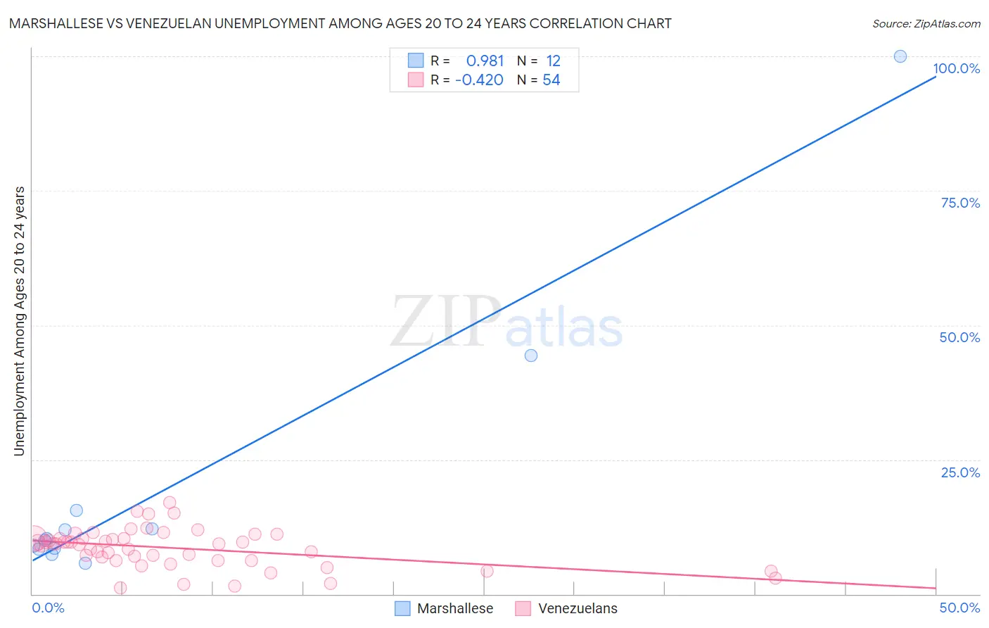 Marshallese vs Venezuelan Unemployment Among Ages 20 to 24 years