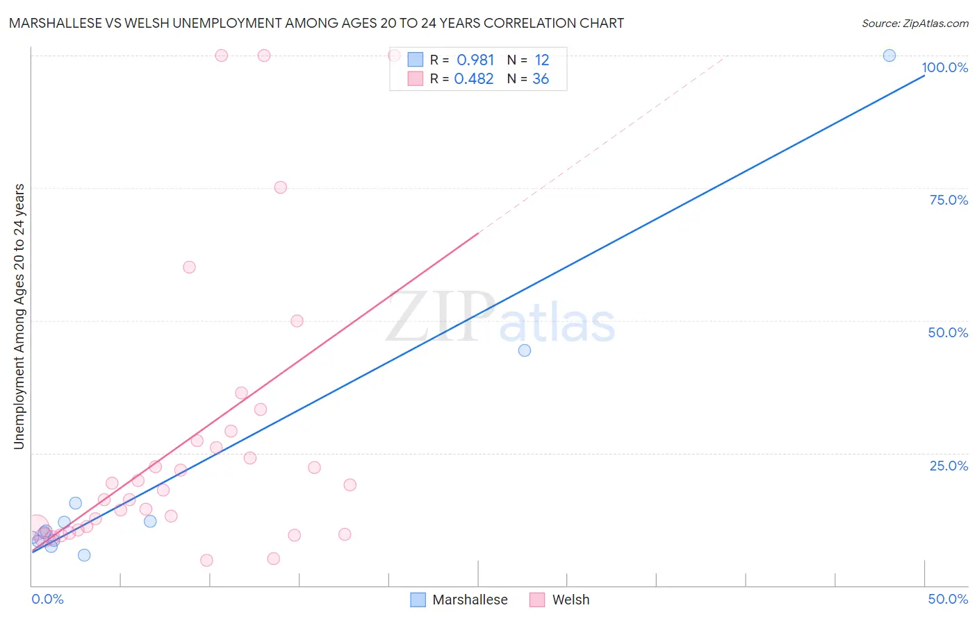 Marshallese vs Welsh Unemployment Among Ages 20 to 24 years