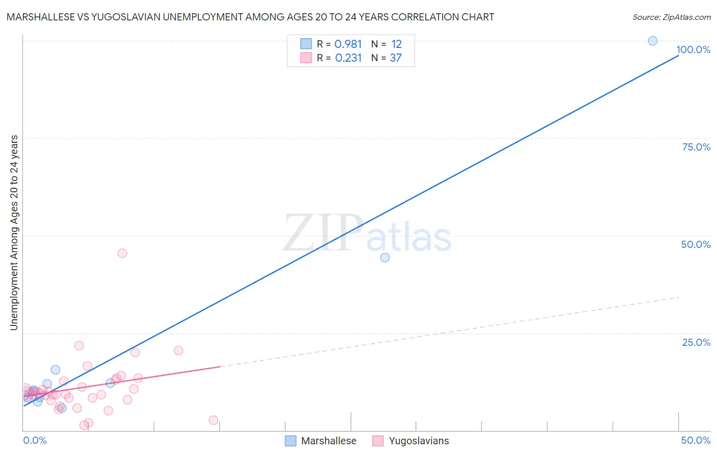 Marshallese vs Yugoslavian Unemployment Among Ages 20 to 24 years