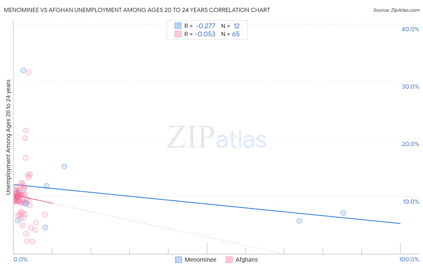 Menominee vs Afghan Unemployment Among Ages 20 to 24 years
