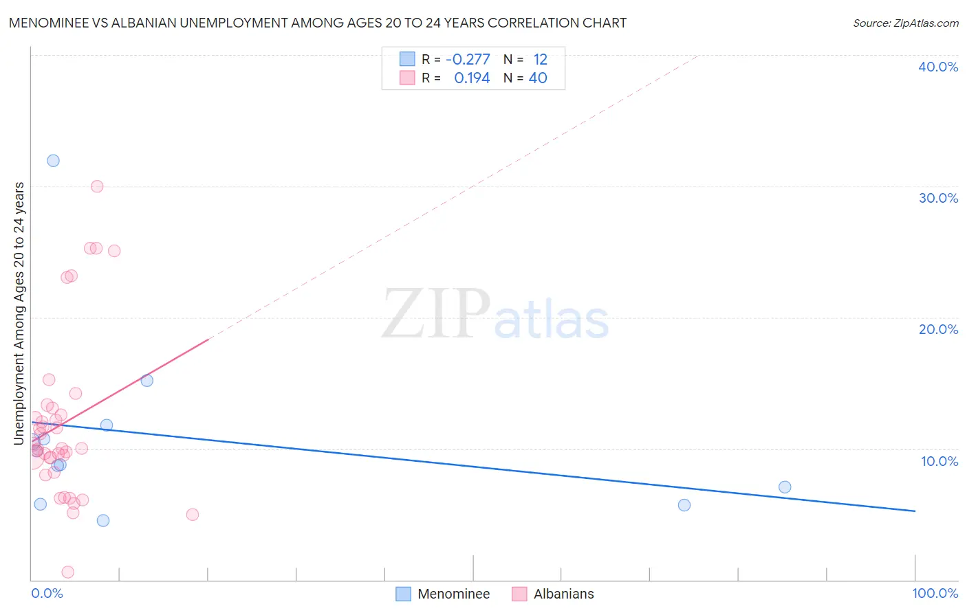 Menominee vs Albanian Unemployment Among Ages 20 to 24 years