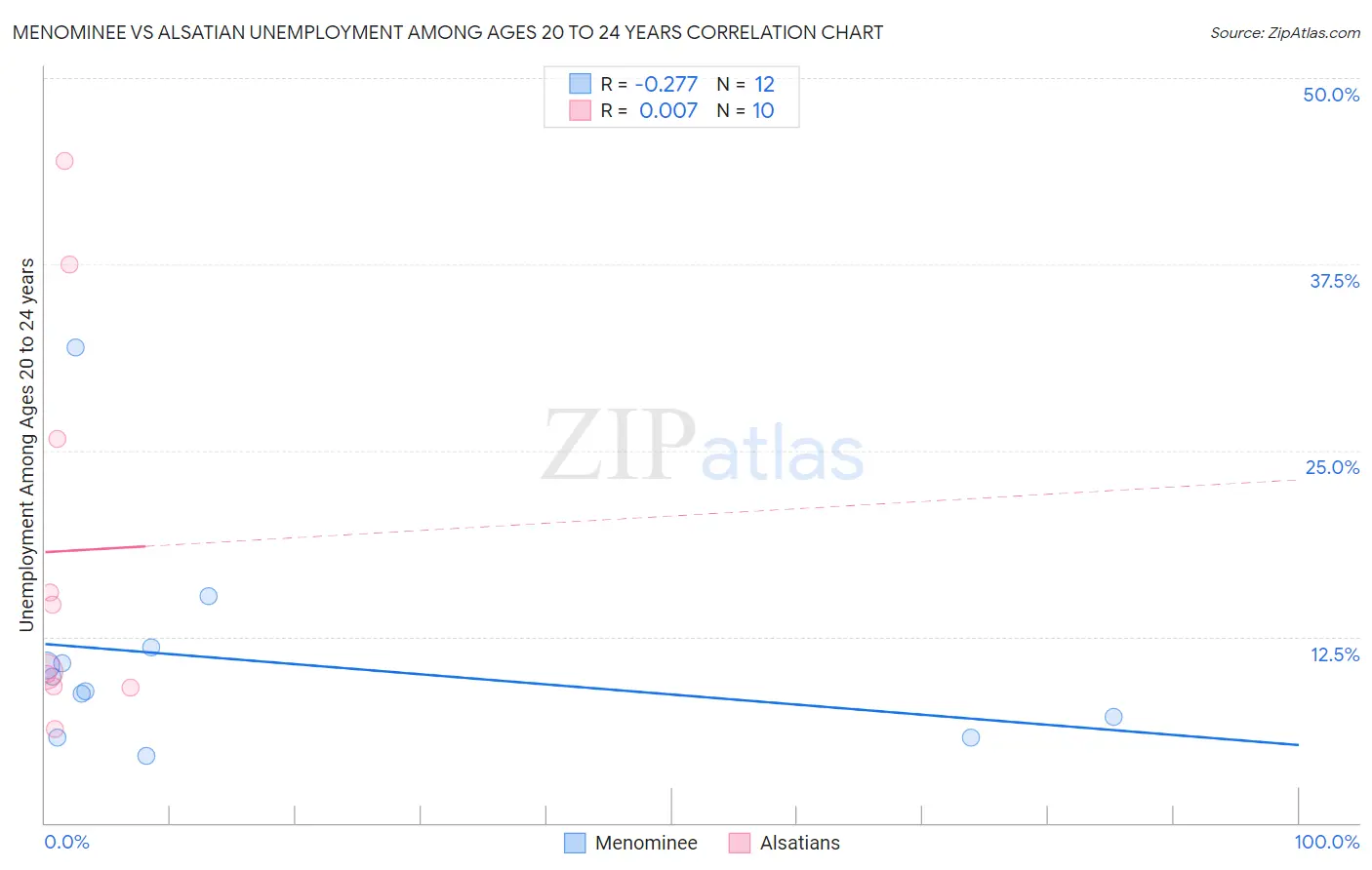 Menominee vs Alsatian Unemployment Among Ages 20 to 24 years