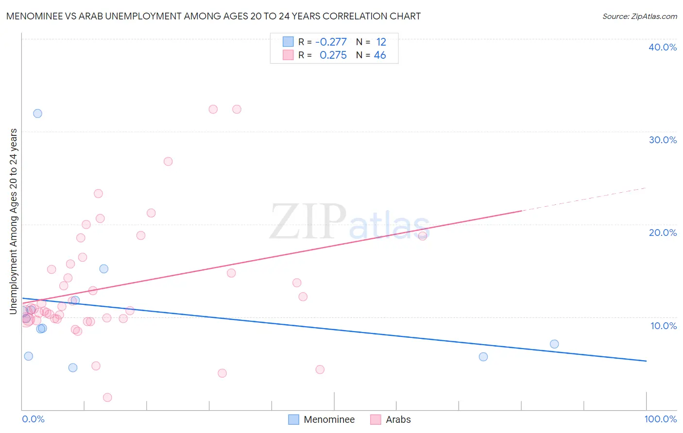 Menominee vs Arab Unemployment Among Ages 20 to 24 years