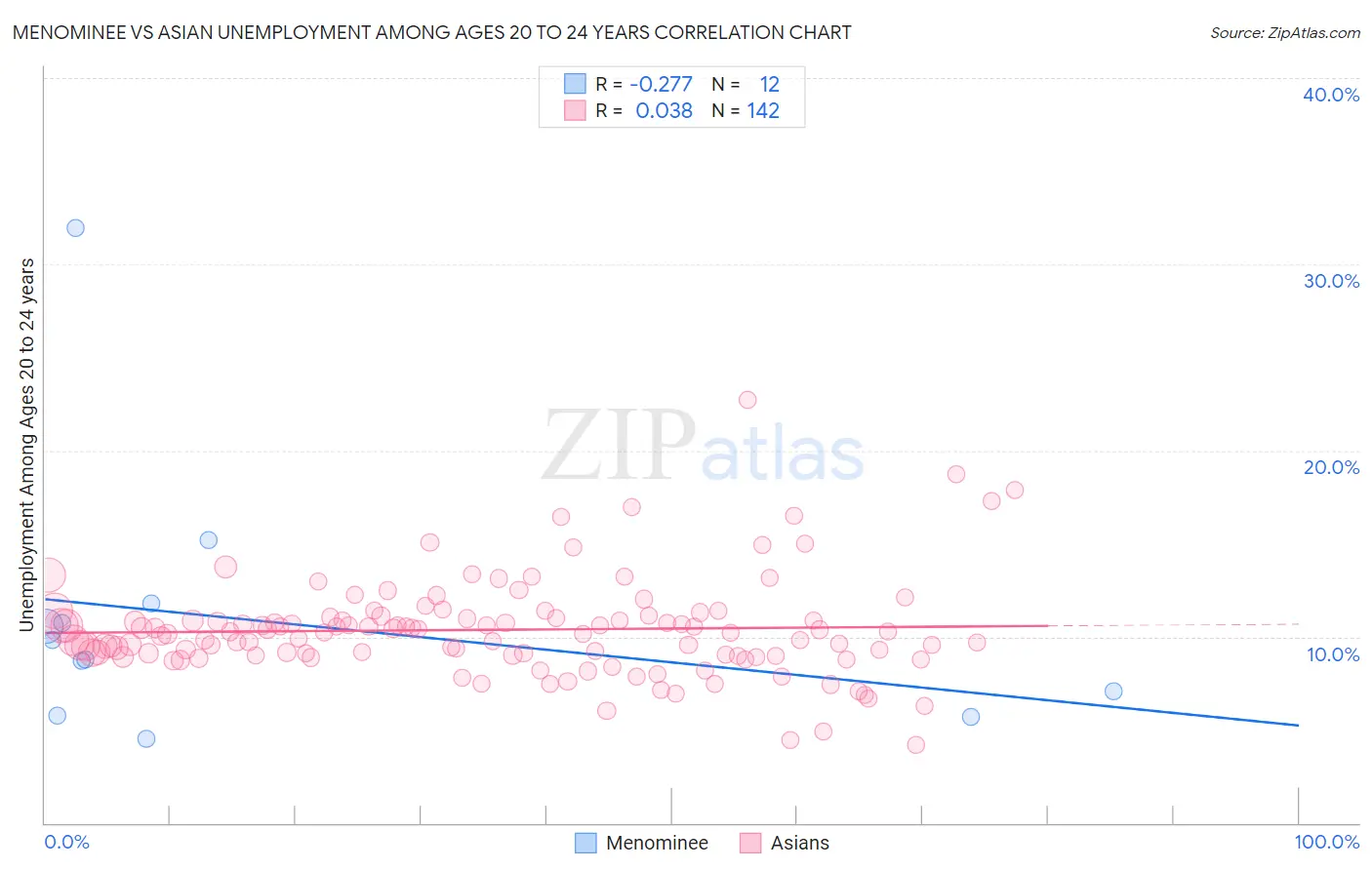 Menominee vs Asian Unemployment Among Ages 20 to 24 years