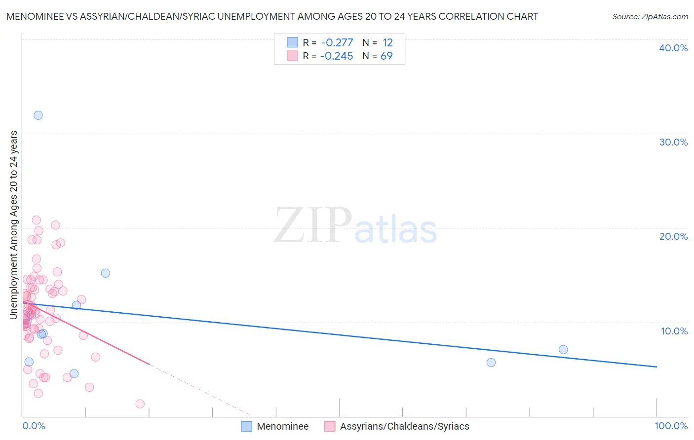 Menominee vs Assyrian/Chaldean/Syriac Unemployment Among Ages 20 to 24 years
