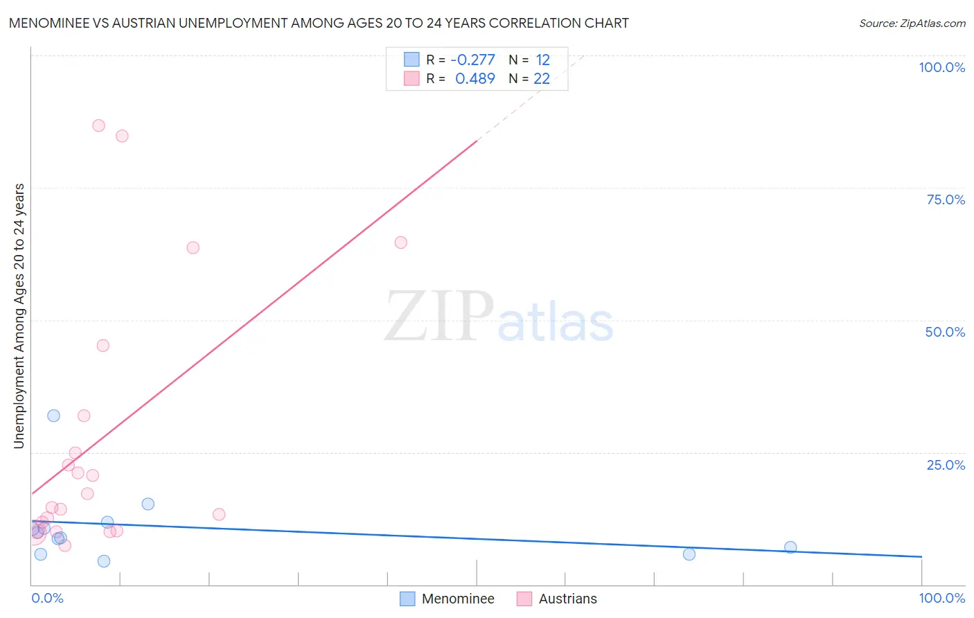 Menominee vs Austrian Unemployment Among Ages 20 to 24 years