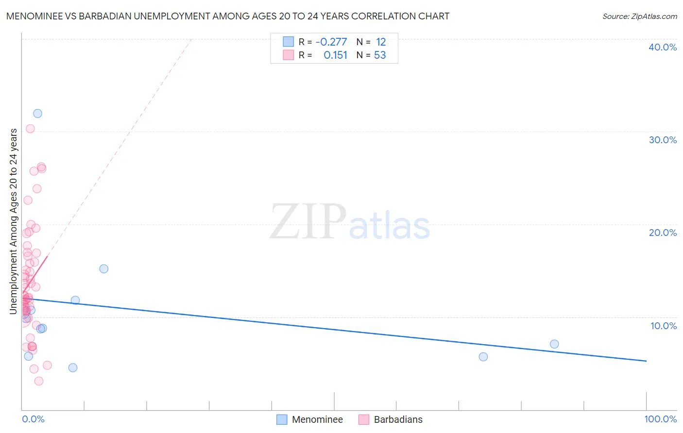 Menominee vs Barbadian Unemployment Among Ages 20 to 24 years