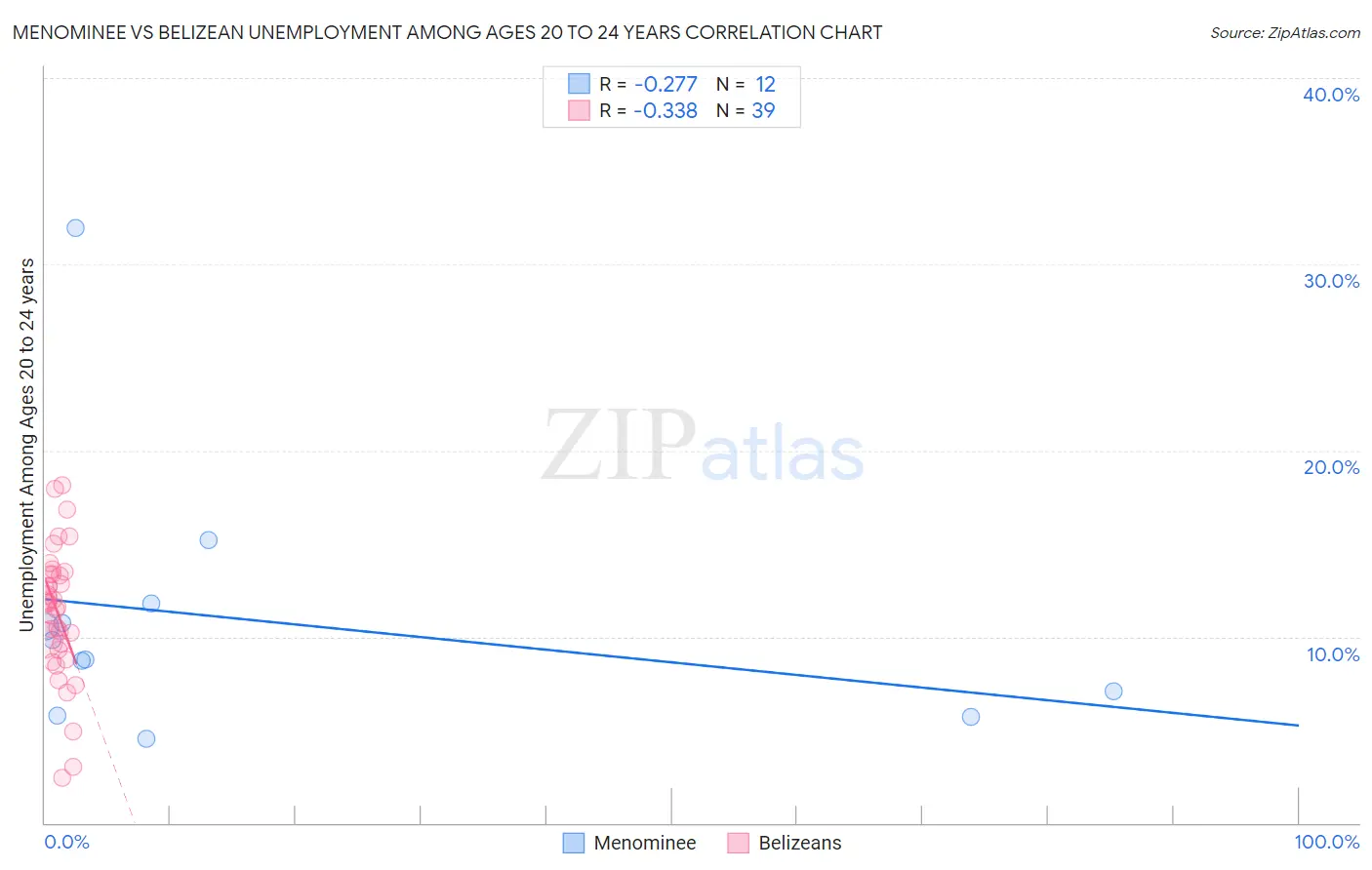 Menominee vs Belizean Unemployment Among Ages 20 to 24 years