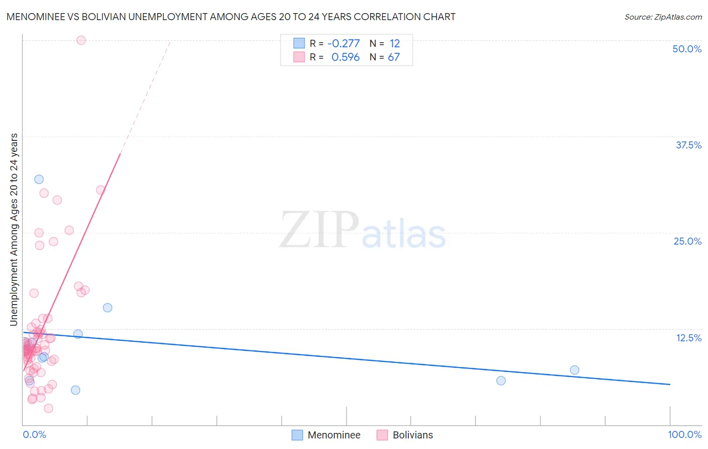 Menominee vs Bolivian Unemployment Among Ages 20 to 24 years