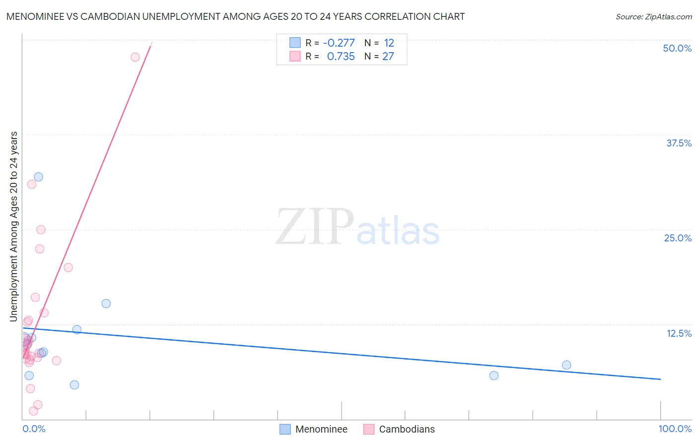 Menominee vs Cambodian Unemployment Among Ages 20 to 24 years