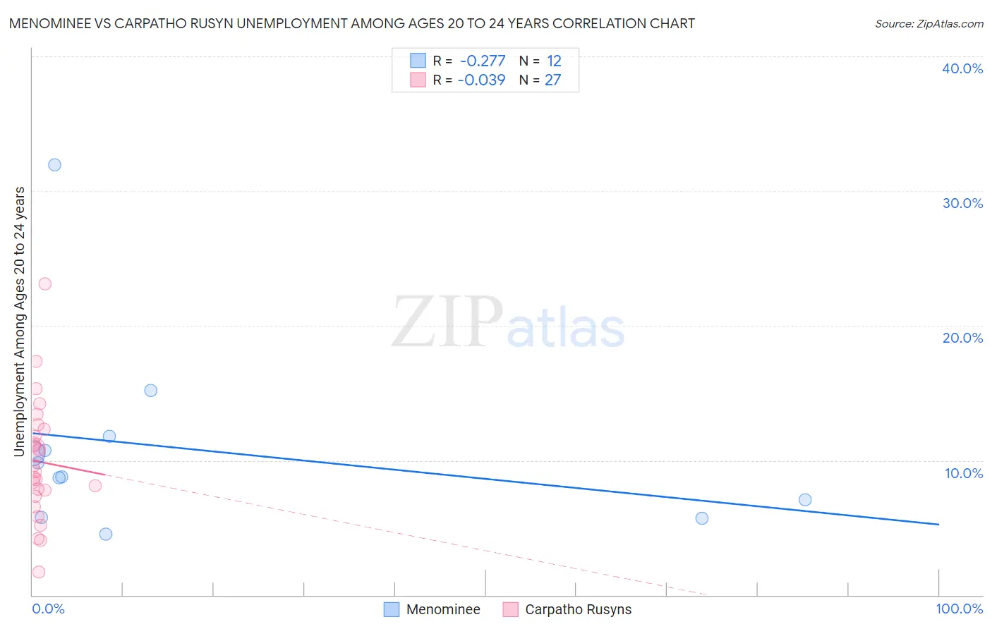 Menominee vs Carpatho Rusyn Unemployment Among Ages 20 to 24 years