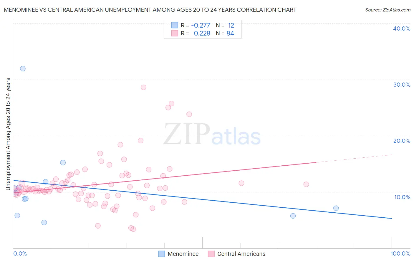 Menominee vs Central American Unemployment Among Ages 20 to 24 years