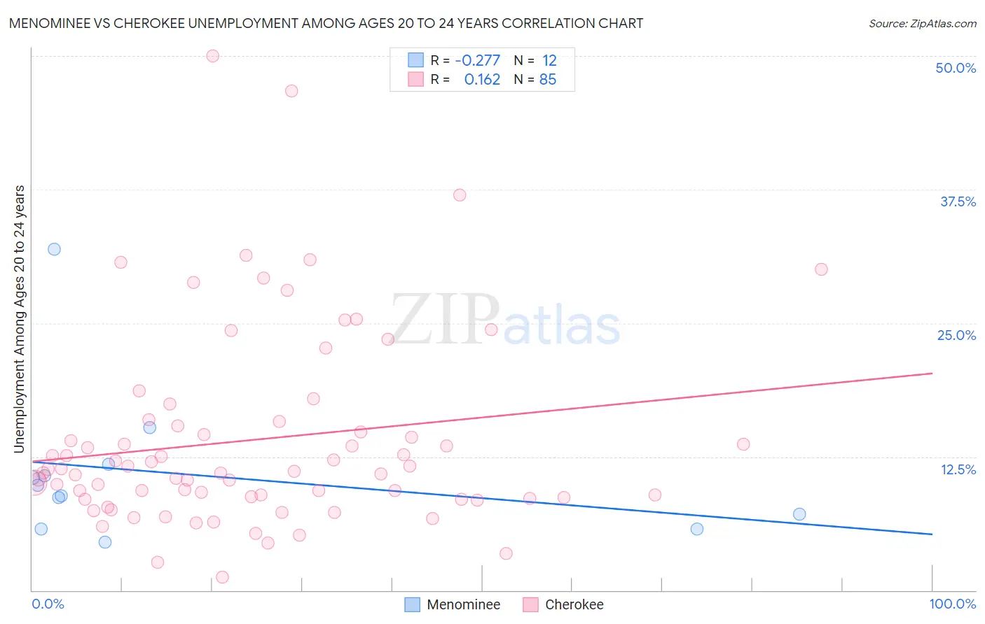 Menominee vs Cherokee Unemployment Among Ages 20 to 24 years