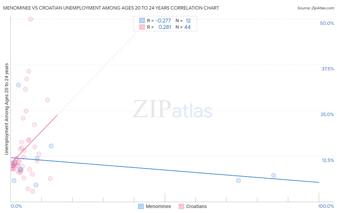 Menominee vs Croatian Unemployment Among Ages 20 to 24 years