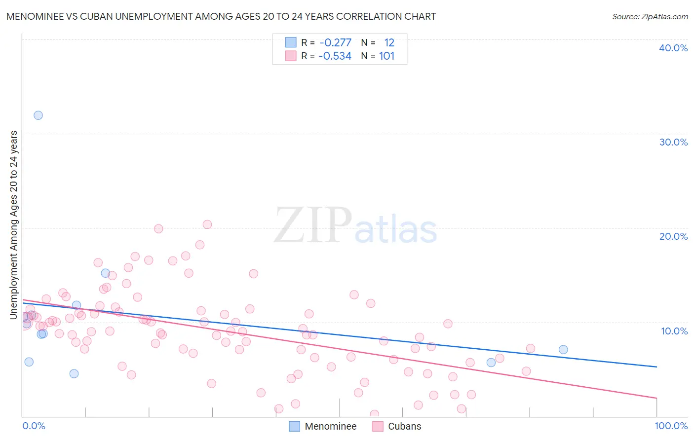 Menominee vs Cuban Unemployment Among Ages 20 to 24 years
