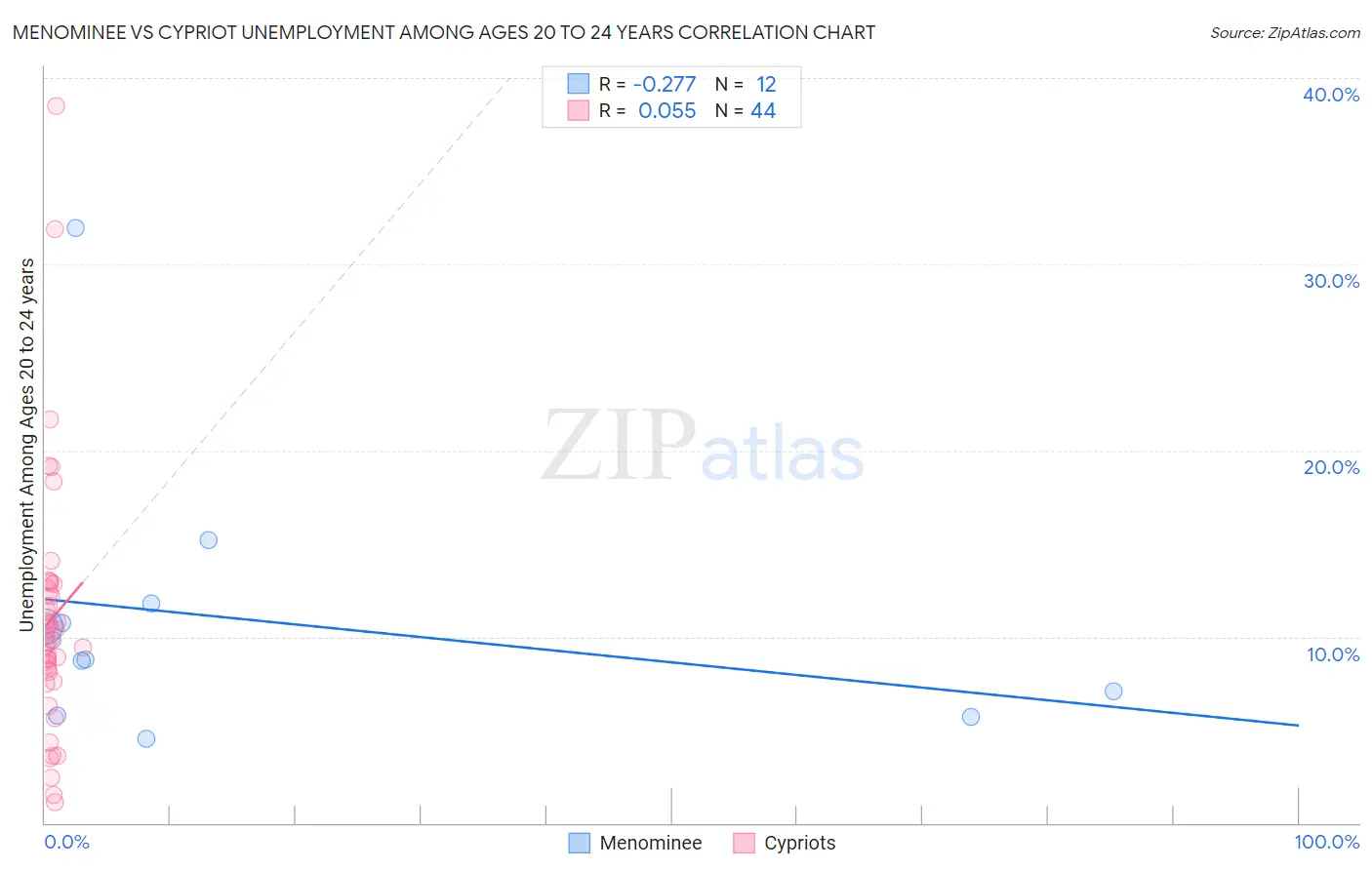 Menominee vs Cypriot Unemployment Among Ages 20 to 24 years