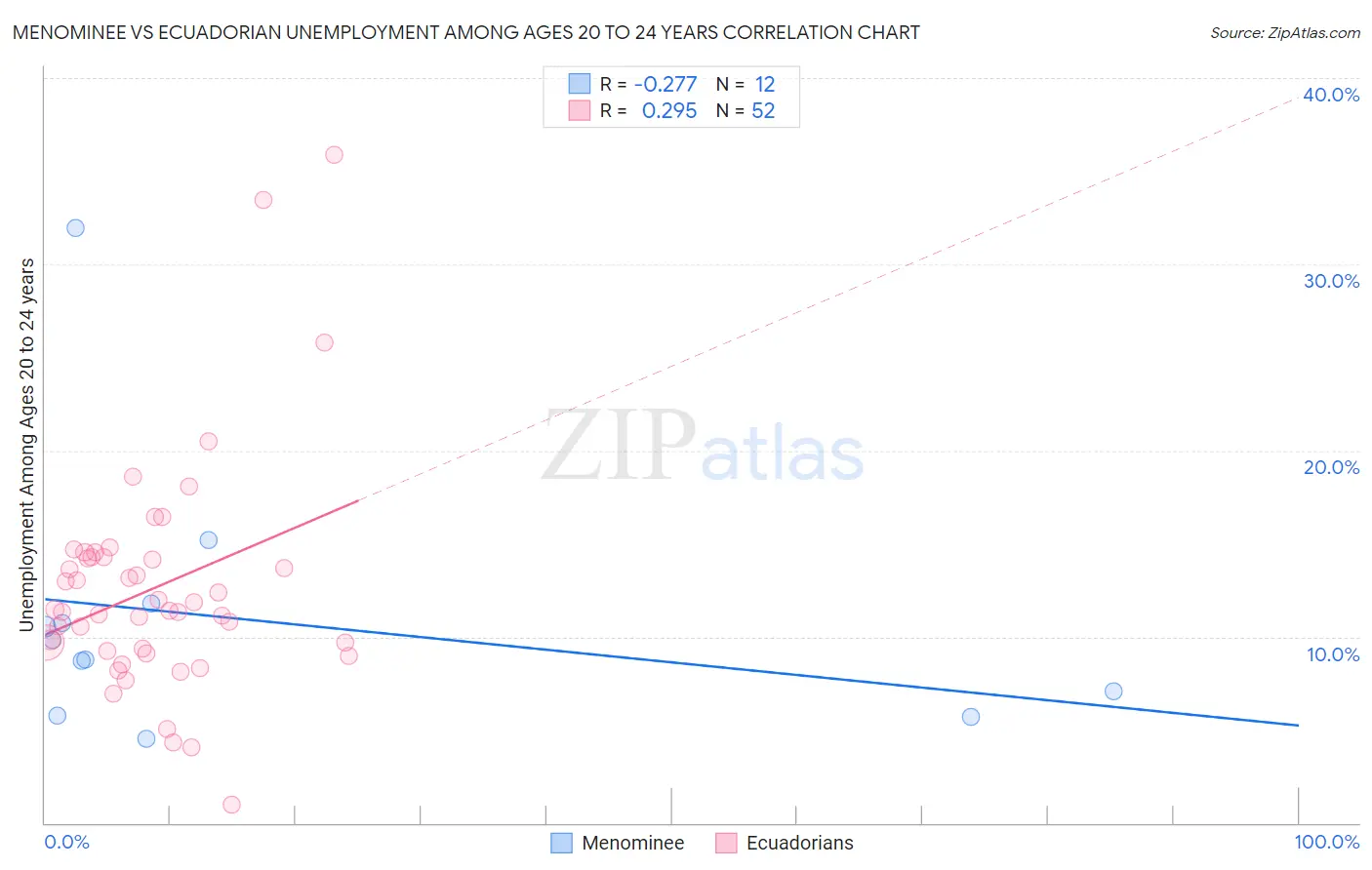 Menominee vs Ecuadorian Unemployment Among Ages 20 to 24 years